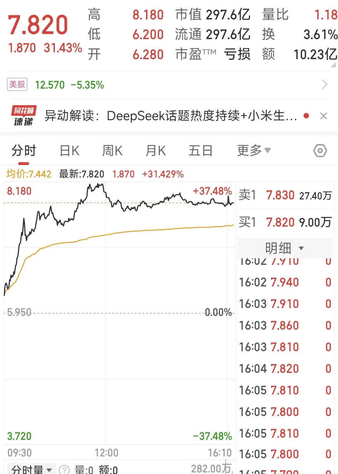 TON上扬势惊人，一夜飙升10.35%，加密市场沸腾